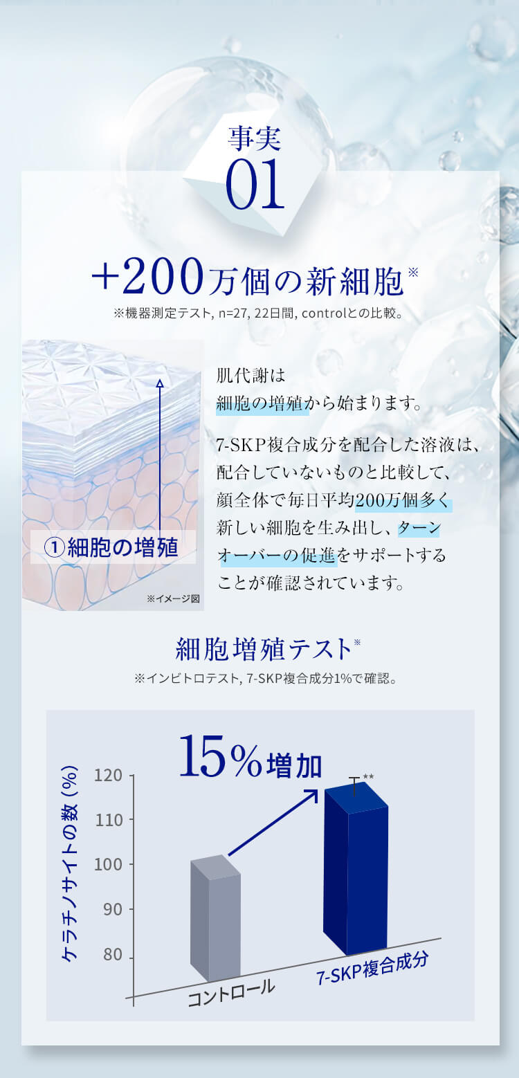 事実01 +200万個の新細胞※ 肌代謝は細胞の増殖から始まります。7-SKP複合成分を配合した溶液は、配合していないものと比較して、顔全体で毎日平均200万個多く新しい細胞を生み出し、ターンオーバーの促進をサポートすることが確認されています。 細胞増殖テスト 15%増加