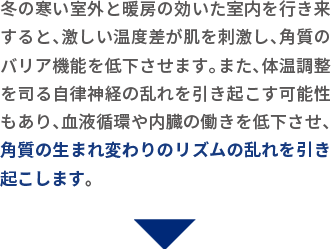 冬の寒い室外と暖房の効いた室内を行き来すると、激しい温度差が肌を刺激し、角質のバリア機能を低下させます。また、体温調整を司る自律神経の乱れを引き起こす可能性もあり、血液循環や内臓の働きを低下させ、角質の生まれ変わりのリズムの乱れを引き起こします。