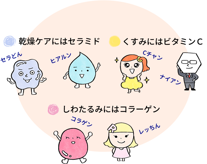 乾燥ケアにはセラミド くすみにはビタミンＣ しわたるみにはコラーゲン