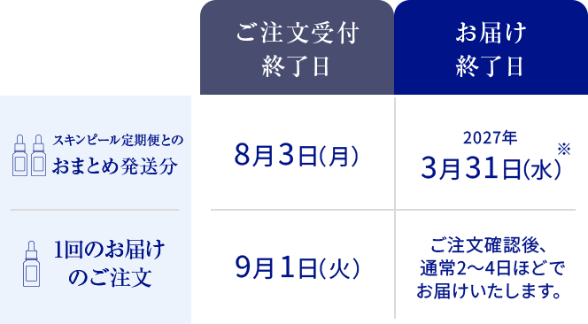 ご注文受付終了日・お届け終了日の表。スキンピール定期便とのおまとめ発送分：ご注文受付終了日 8月3日(月)、お届け終了日 2027年3月31日(水)。1回のお届けのご注文：ご注文受付終了日 9月1日(火)、お届け終了日 ご注文確認後、通常2〜4日ほどでお届けいたします。