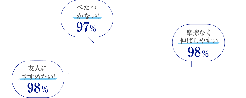 友人にすすめたい 98% べたつかない！ 97% 摩擦なく伸ばしやすい 98%