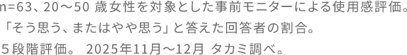 n=63、20～50 歳女性を対象とした事前モニターによる使用感評価。「そう思う、またはやや思う」と答えた回答者の割合。５段階評価。 2025年11月～12月 タカミ調べ。
