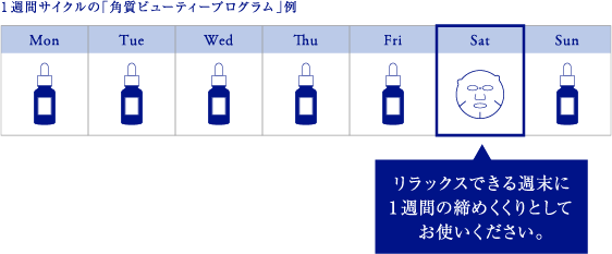 1週間サイクルの「角質ビューティープログラム」例