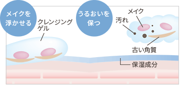 メイクを浮かせる クレンジングゲル うるおいを保つ メイク 汚れ 古い角質 保護成分