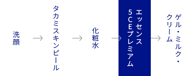 洗顔⇒タカミスキンピール⇒化粧水⇒エッセンス5CEプレミアム⇒ゲル・ミルク・クリーム