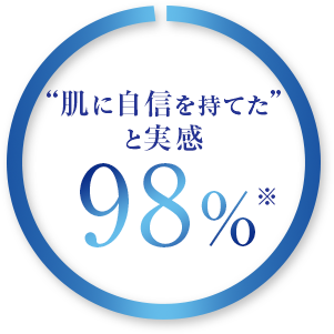 “肌に自信を持てた”と実感 98％