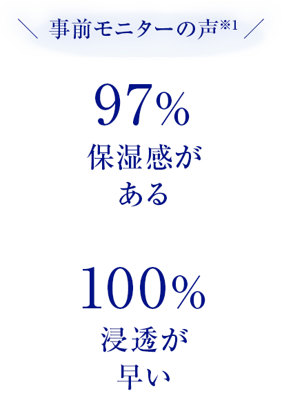 事前モニターの声　97％ 保湿感がある／100％ 浸透が早い