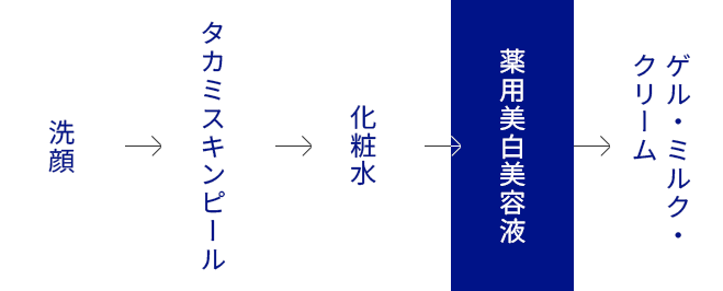 洗顔⇒タカミスキンピール⇒化粧水⇒薬用美白美容液⇒ゲル・ミルク・クリーム