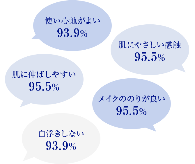 使い心地がよい 93.9%, 肌にやさしい感触 95.5%,肌に伸ばしやすい 95.5%,メイクののりが良い 95.5%,白浮きしない 93.9%