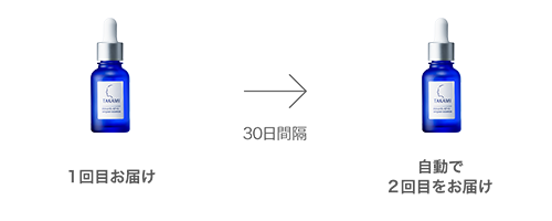 一回目をお届け後、30日間隔で自動でお届けします。