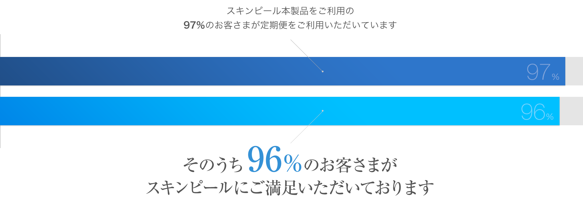 スキンピール本製品をご利用の97%のお客さまが定期便をご利用いただいています。そのうち96%のお客さまがスキンピールにご満足いただいております